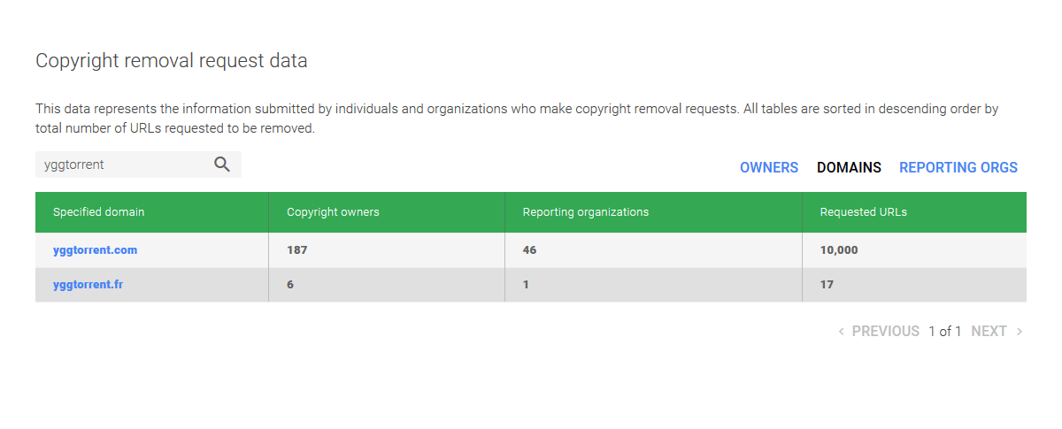 yggtorrent-transparency-report