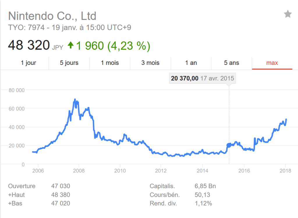 Nintendo Bourse