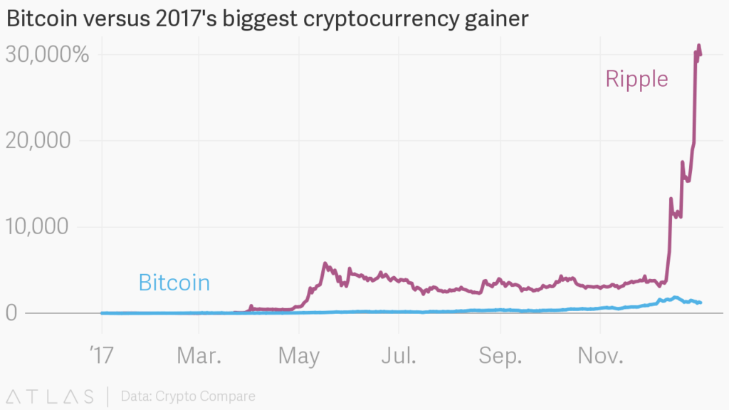 Quartz / Données : Crypto Compare