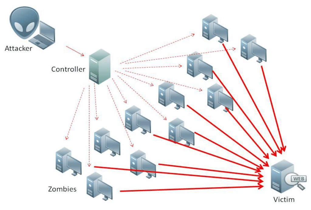Le principe schématisé d'une attaque DDOS // Source : Nasanbuyn