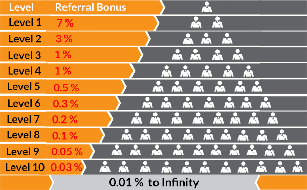 La pyramide des commissions promises par BitConnect / document d'entreprise La pyramide des commissions promises par BitConnect / document d'entreprise