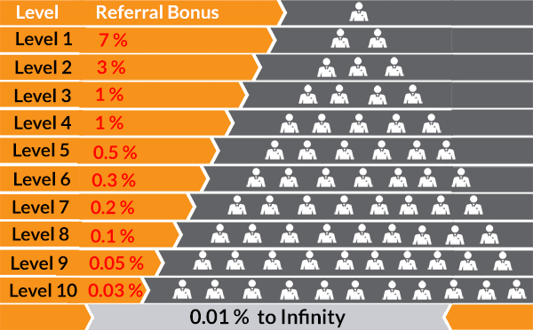 La pyramide des commissions promises par BitConnect / document d'entreprise