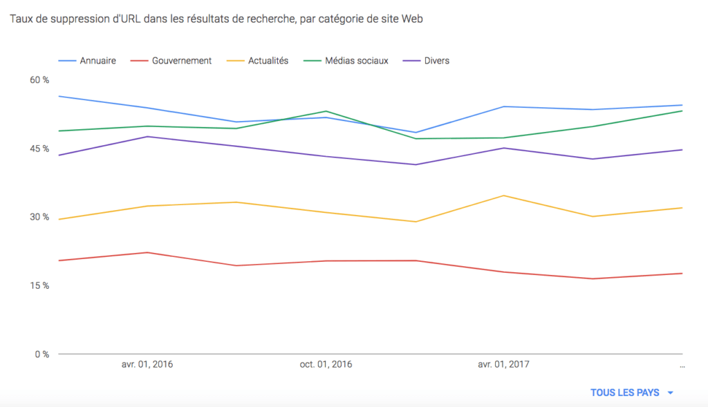 Taux de suppression des URL par catégorie de site.