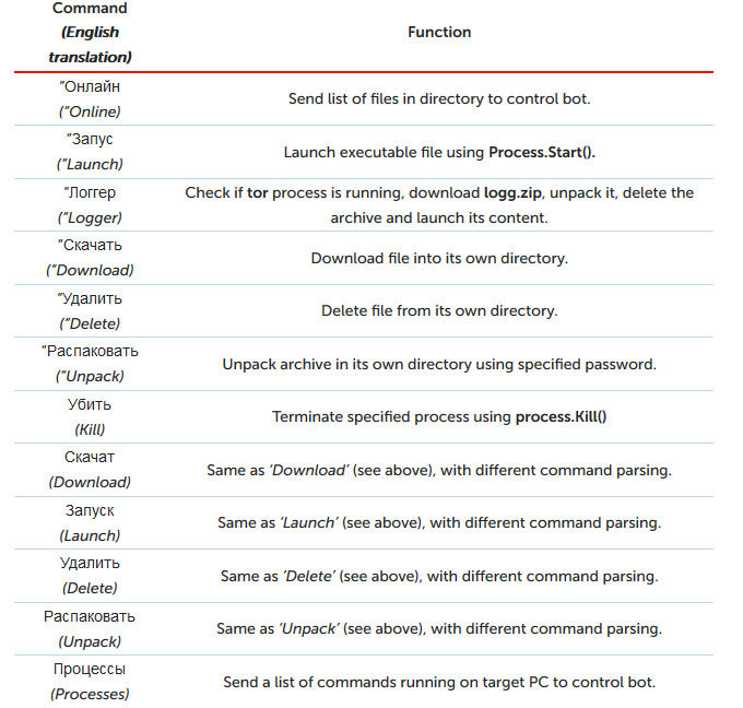 commandes-du-logiciel-malveillant