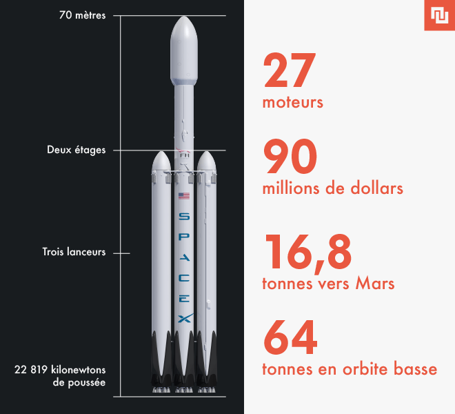 Falcon Heavy en chiffres // Source : Numerama