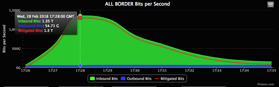 akamai-ddos-github