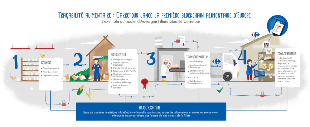 Récemment, Carrefour a expérimenté la blockchain pour la traçabilité Récemment, Carrefour a expérimenté la blockchain pour la traçabilité