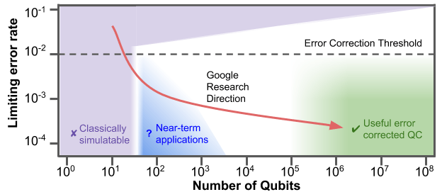 qubit erreur