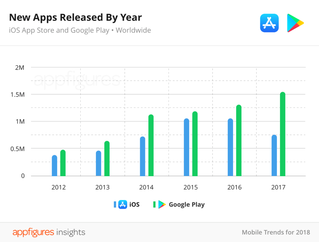 App Store chiffres 2017