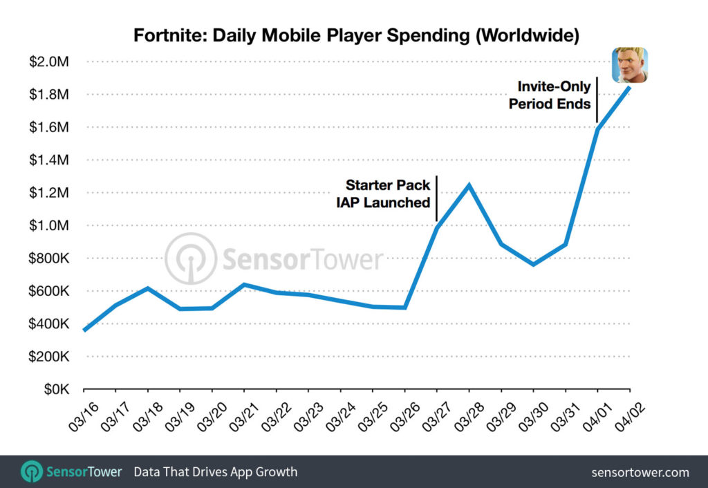 Fortnite revenues mobiles
