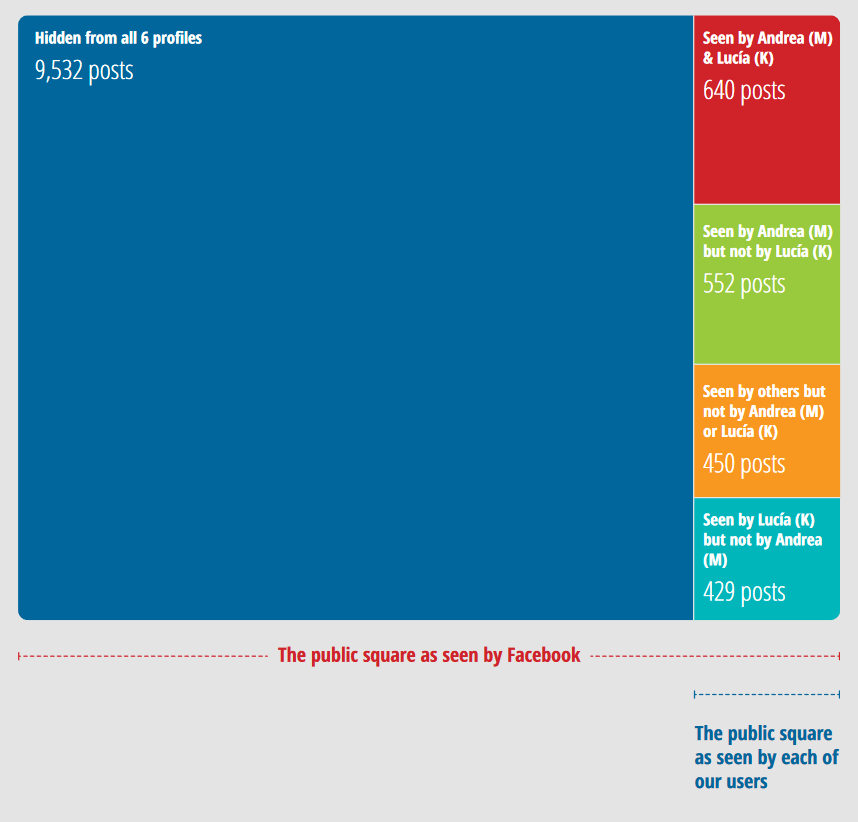 Répartition des contenus vus ou non