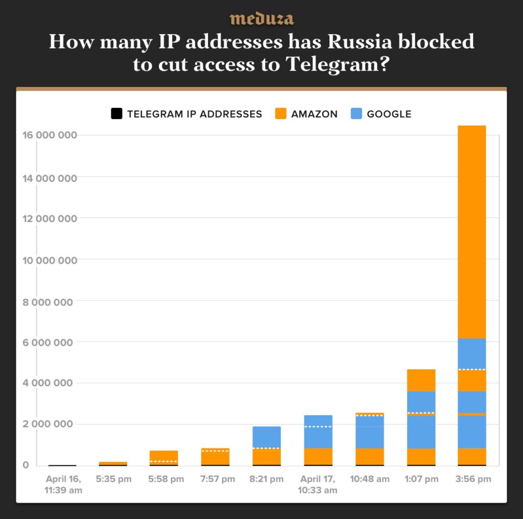 Les adresses IP bloquées en Russie pour neutraliser Telegram.Crédits : Meduza Les adresses IP bloquées en Russie pour neutraliser Telegram.Crédits : Meduza