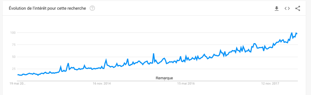 Google Trends "ASMR" au fil des 5 dernières années