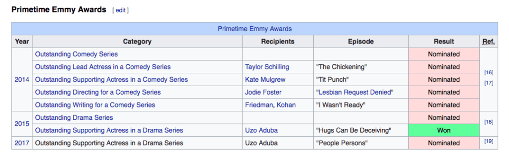 Liste des prix reçus par Orange is the new black. Wikipedia