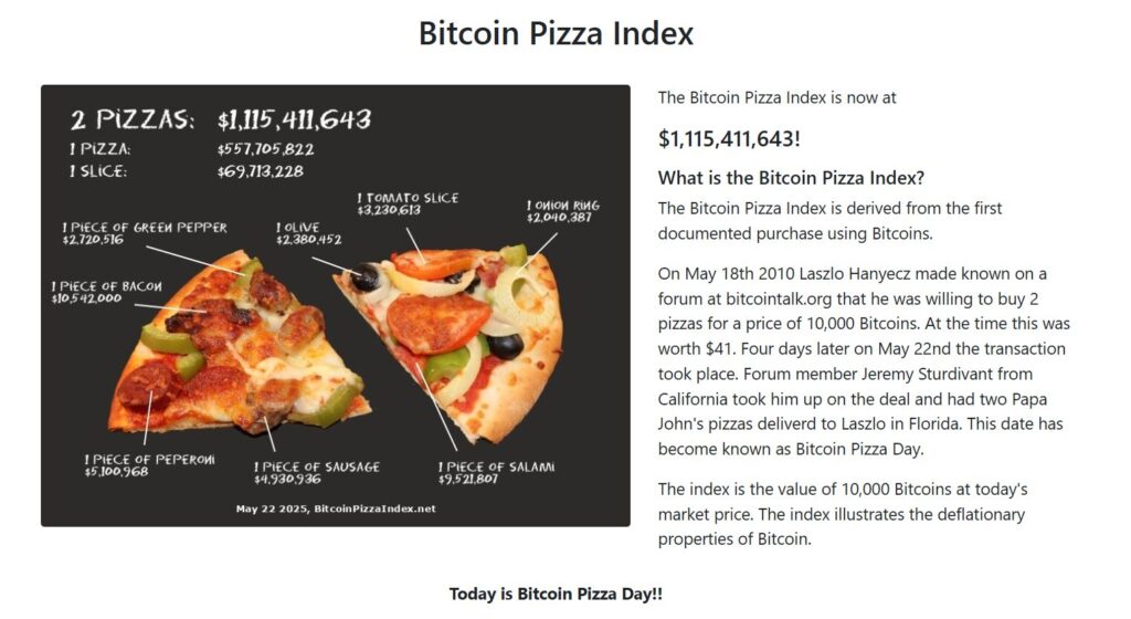 Bitcoin Pizza Index