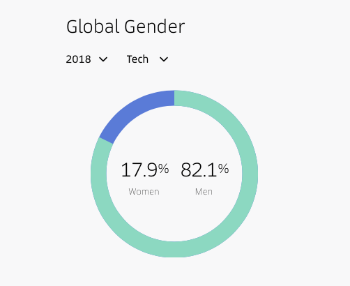 uber rapport diversité