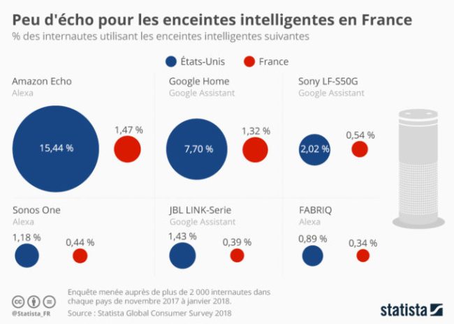 Statistiques d'utilisation d'enceintes connectées en France en février 2018. Statista