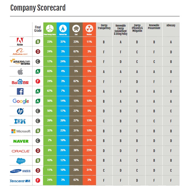 Greenpeace clicking clean classement