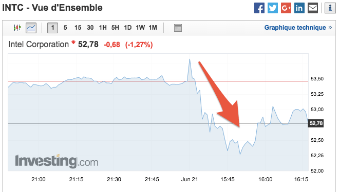 Investing.com le 21 juin 2018 Investing.com le 21 juin 2018