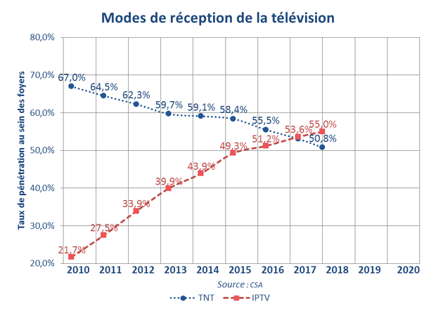 réception TV arcep réception TV arcep