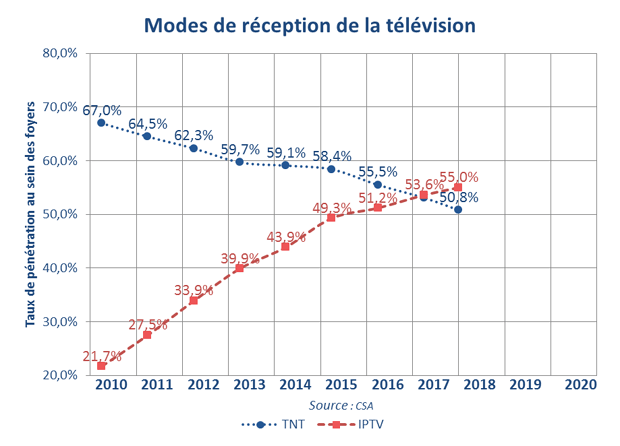 réception TV arcep