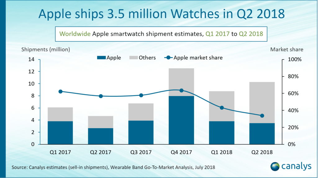 3,5 millions d'Apple Watch durant Q2 2018 // Source : Canalys
