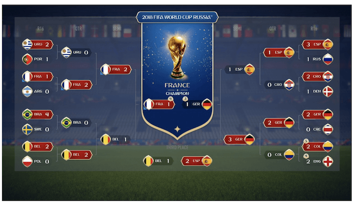 Simulation Coupe du monde 2018 par FIFA. EA Sports