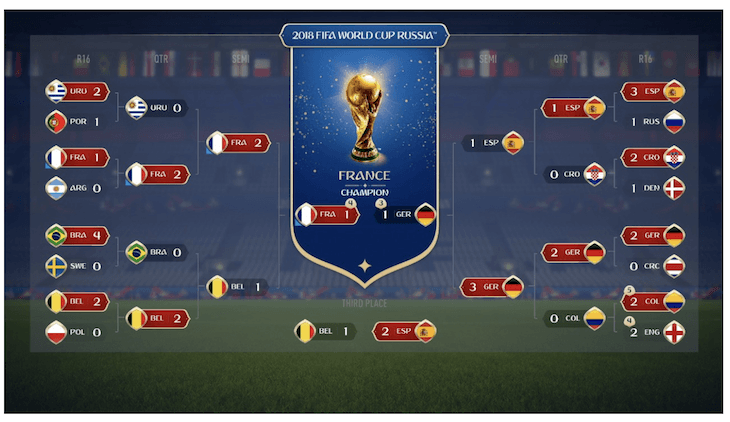 Simulation Coupe du monde 2018 par FIFA. EA Sports Simulation Coupe du monde 2018 par FIFA. EA Sports