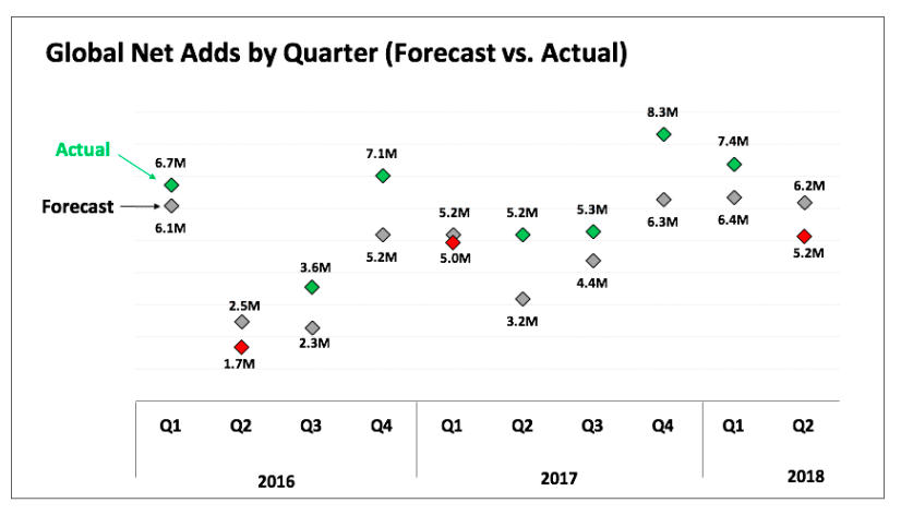 Résultats Q2 2018. Netflix