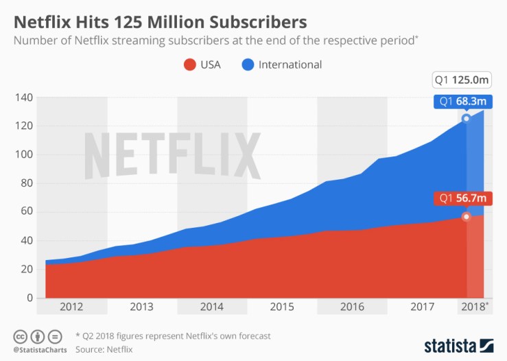 Augmentation du nombre d'abonnés Netflix aux US et à l'international // Source : Statista