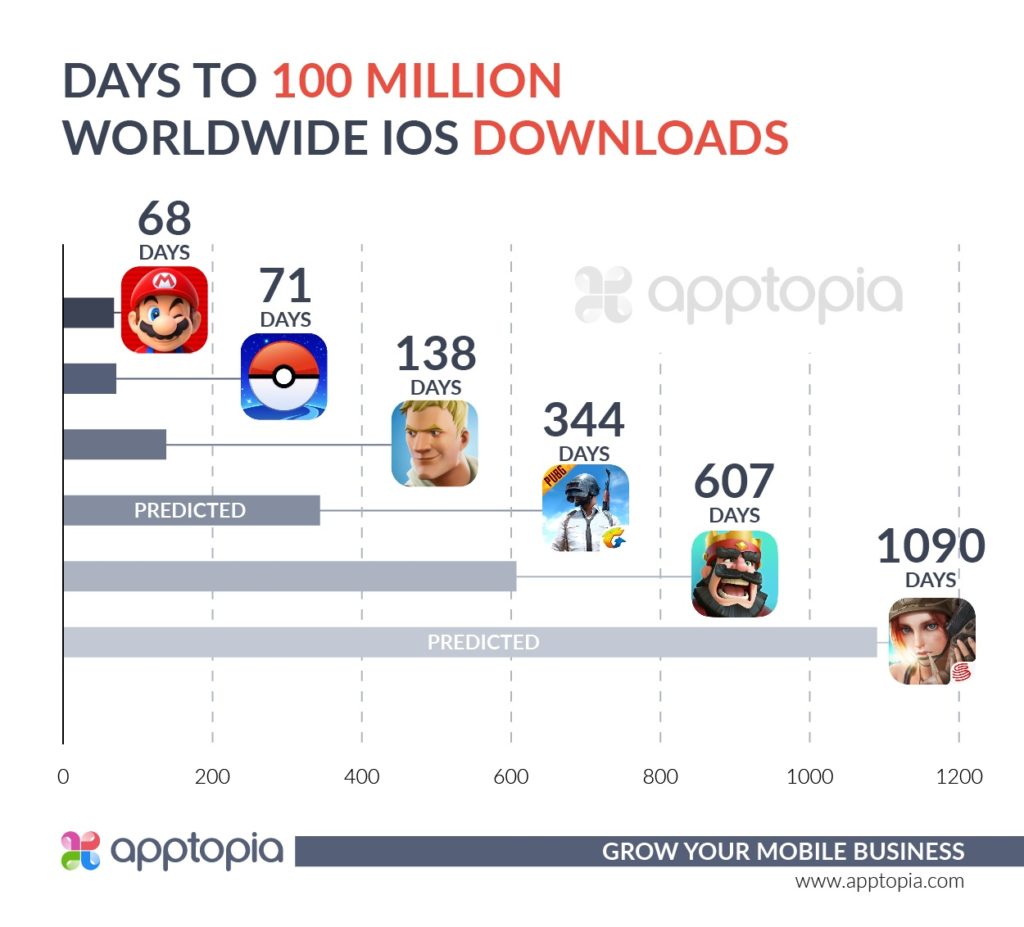 Chiffres App Store // Source : Apptopia