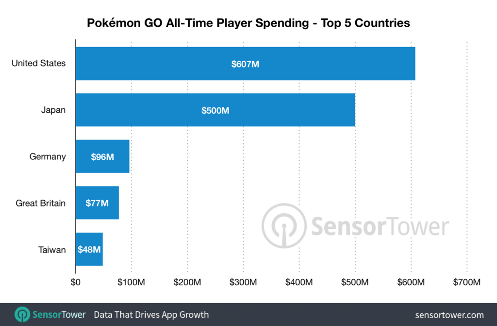 Top 5 des pays les plus dépensiers dans Pokémon go (source : Sensor Tower)
