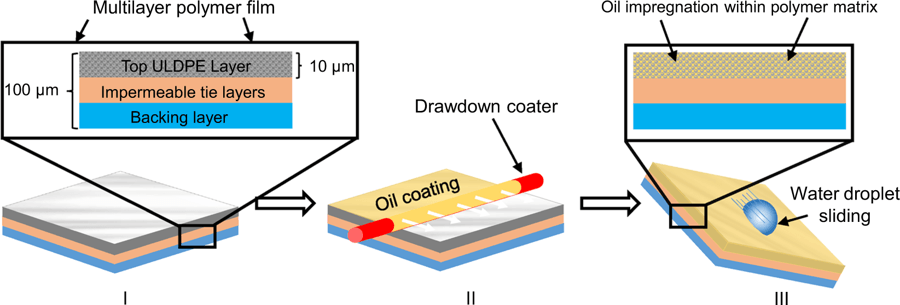 Une huile végétale déposée sur un polymère hydrocarboné facilite le ruissellement du liquide. // Source : Scientific Reports