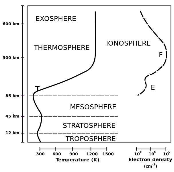La ionosphère se situe dans la partie supérieur de l'atmosphère, à la limite de l'espace // Source : Bahmer, pour English Wikipédia