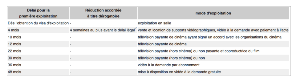 Tableau récapitulatif des fenêtres actuelles de diffusion selon la chronologie des médias à la française // Source : Wikipedia