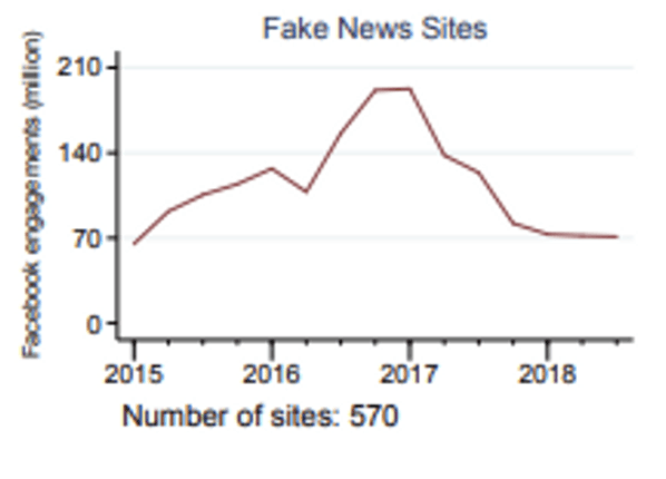 La courbe montre qu'entre 2015 et 2018, le nombre d'engagements n'a finalement pas tant changé. // Source : Stanford Edu