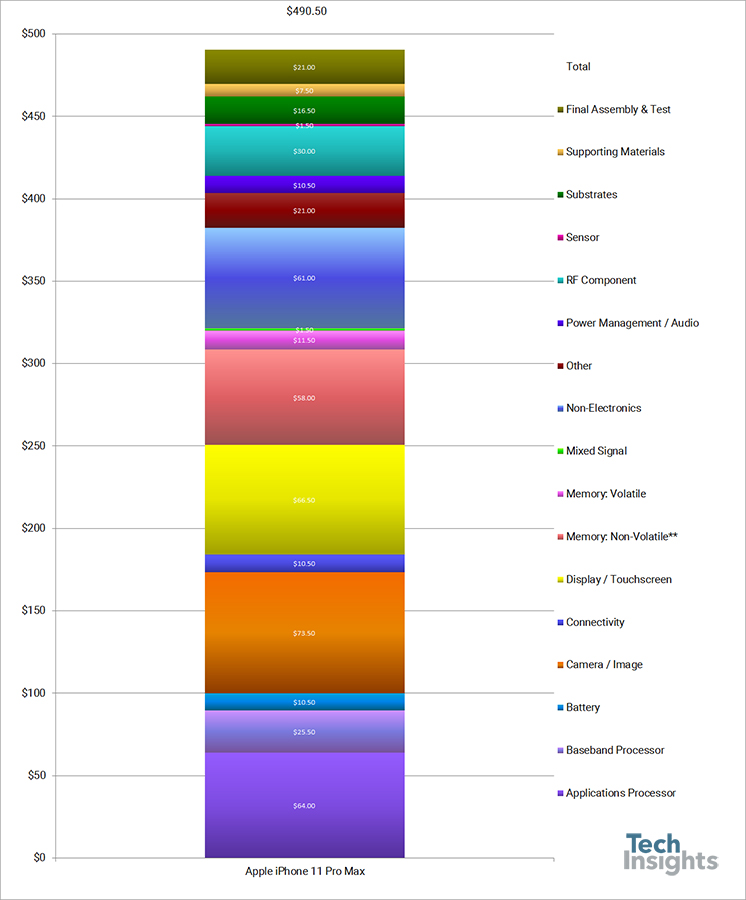 Le prix des composants de l'iPhone 11 Pro // Source : TechInsights