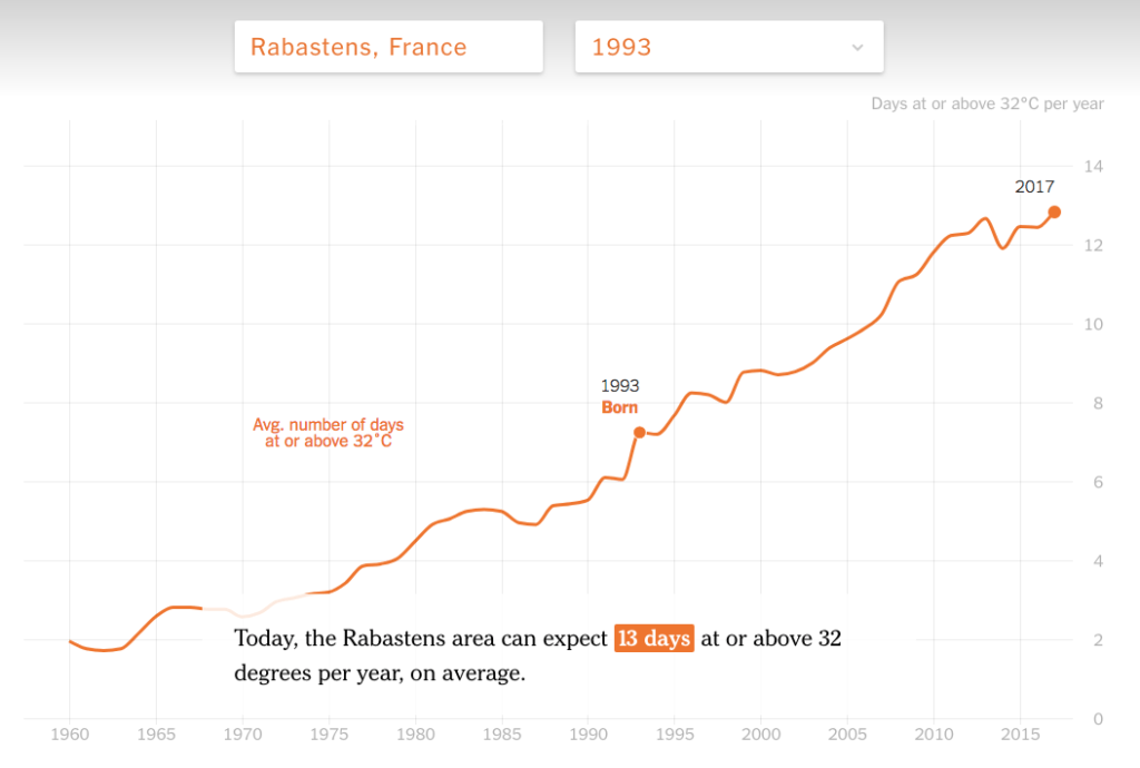 En 25 ans, cette ville du sud de la France a gagné plusieurs jours de forte chaleur par an. // Source : Capture d'écran New York Times