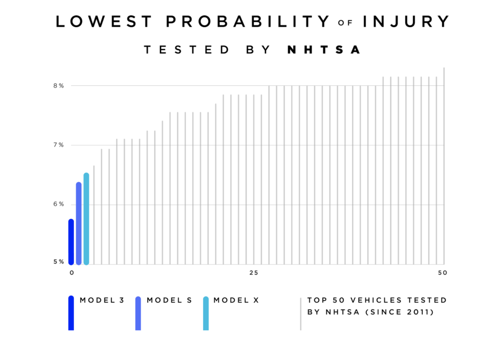 Résultat Model 3 NHTSA // Source : Tesla