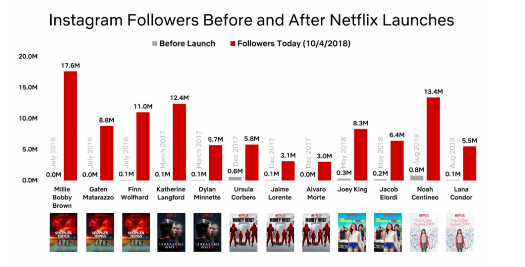 Graphique de Netflix du gain d'abonnés instagram de ses acteurs et actrices // Source : Netflix