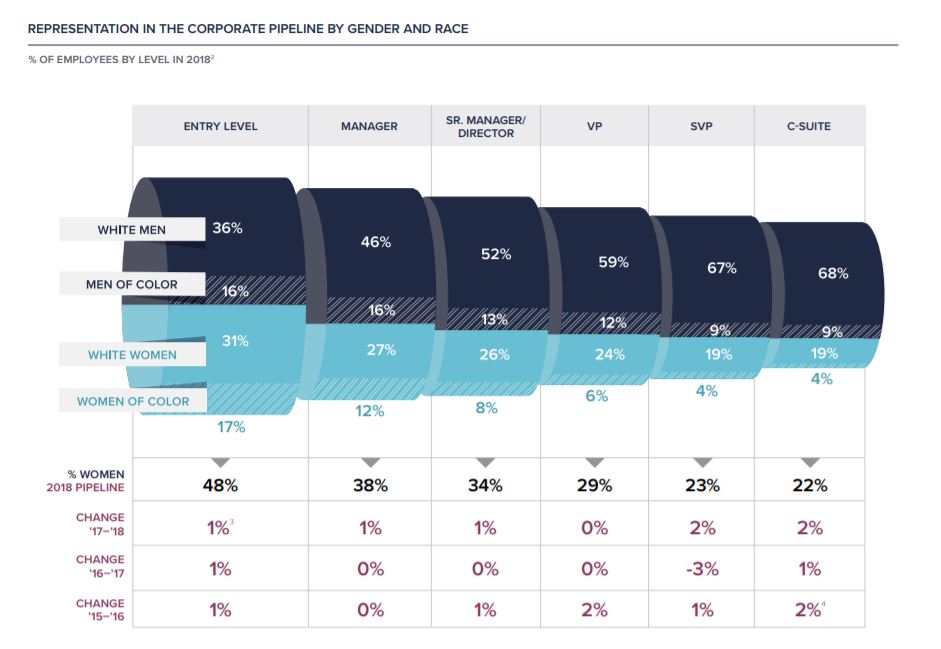 Les hommes blancs sont les premiers à être embauchés. // Source : Lean In