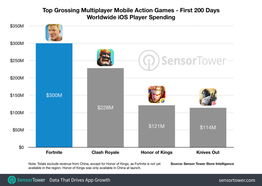Revenus en 200 jours de plusieurs jeux sur mobile // Source : SensorTower