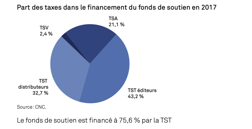Part des taxes dans le financement du fonds de soutien en 2017 // Source : CNC