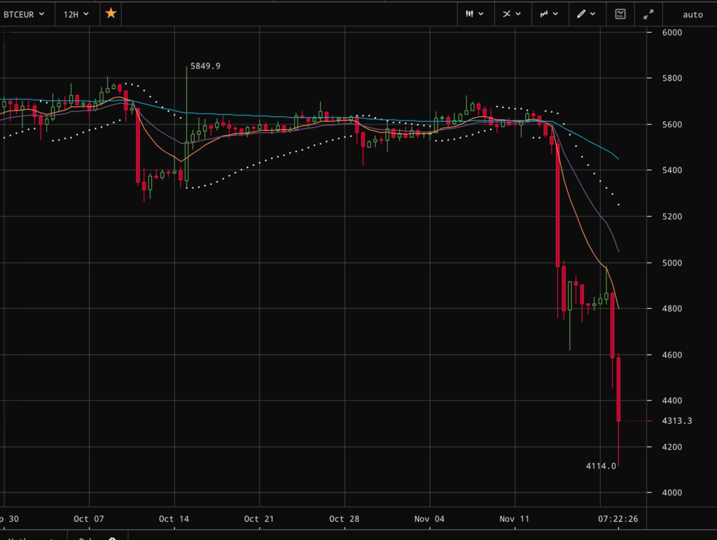 Chute du bitcoin le 19 novembre (en euros) // Source : Trade Kraken