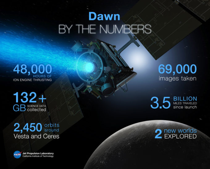 En 11 ans de missions, le vaisseau Dawn a produit des chiffres impressionants.  // Source : NASA
