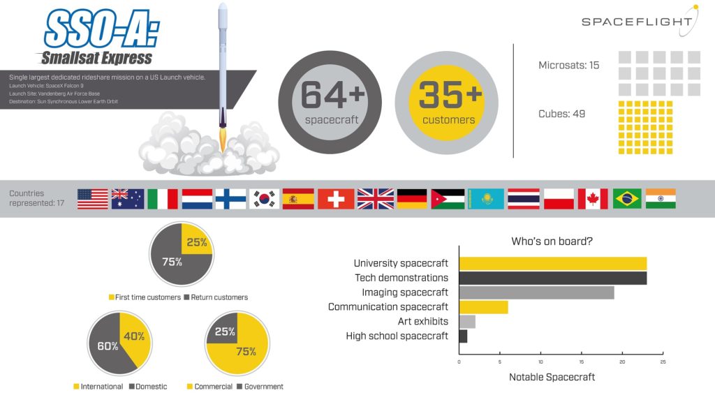 SSO-A SmallSat Express