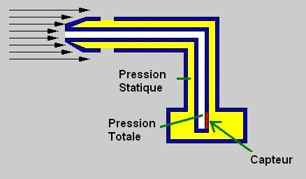 La pression dynamique s'obtient en retranchant la pression statique à la pression totale. // Source : Wikimedia/CC/Moitz