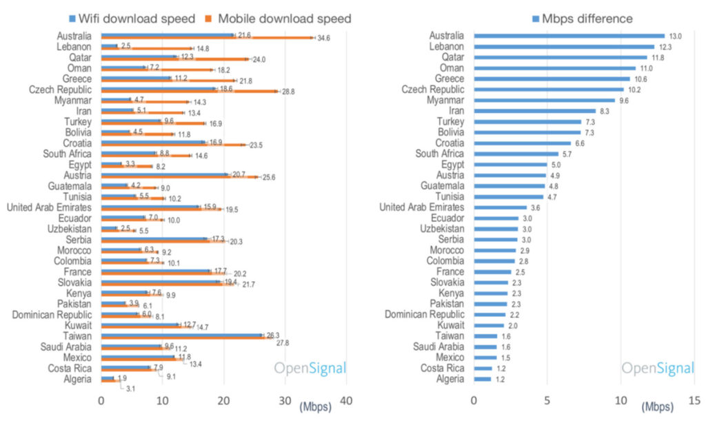 Les vitesses de connexion, selon les pays. // Source : Opensignal