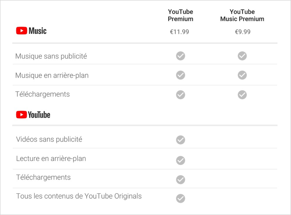 Les avantages obtenus avec YouTube Premium. // Source : YouTube