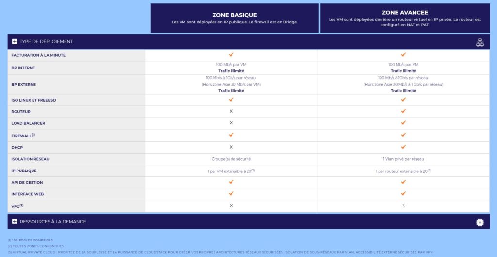 Les diverses options proposées par IKOULA pour son service CIO. Les diverses options proposées par IKOULA pour son service CIO.